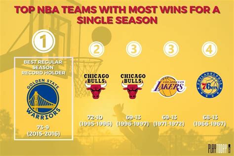 nba single season wins record.